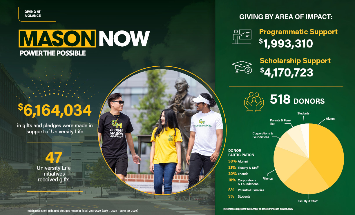 Mason Now: Power the Possible. $6,164,034 in gifts and pledges were made in support of University Life. 47 University Life initiatives received gifts. Giving by area of impact: Programmatic Support - $1,993,310, Scholarship Support - $4,170,723. 518 Donors with 38% being Alumni.